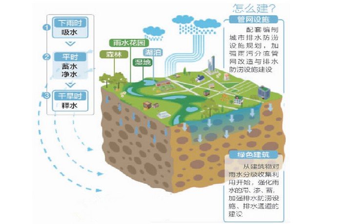 四川推進(jìn)海綿城市建設(shè)規(guī)劃