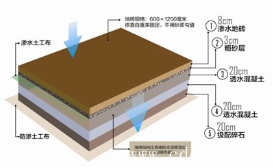 成都市今年計(jì)劃完成首批“海綿城市”示范單元