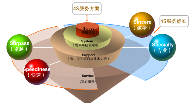 川行塑業(yè)品質(zhì)服務(wù)體系